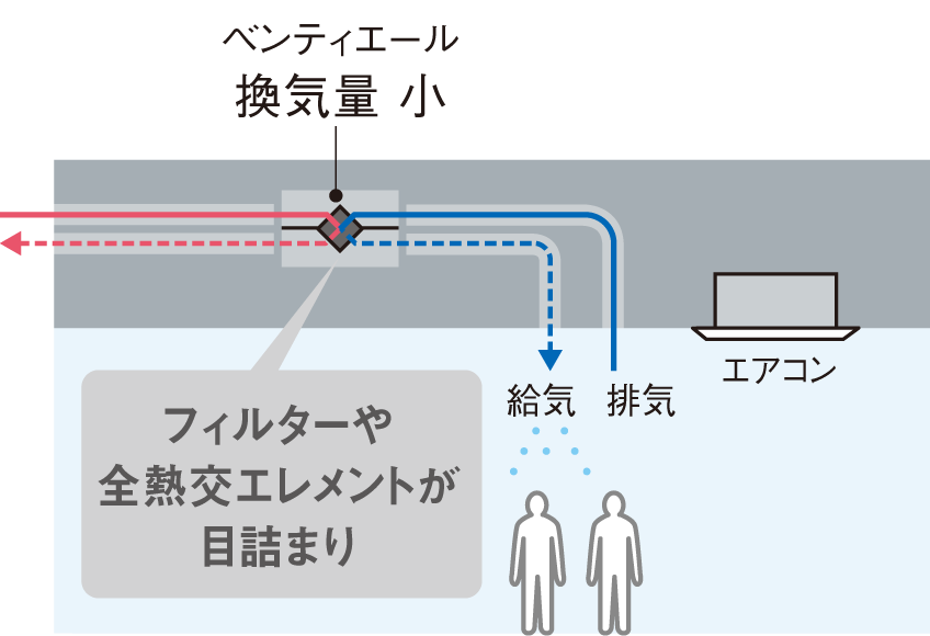 フィルターや全熱交エレメント目詰まり